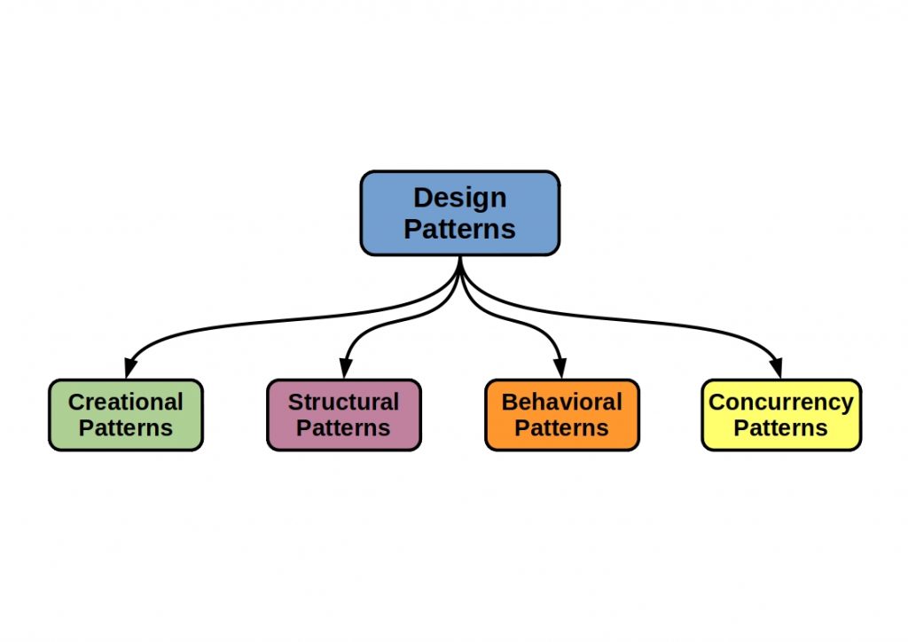What Is Design Patterns In Software Development at Nathan Ronk blog