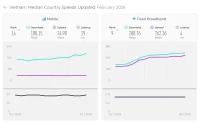 Tốc độ trung bình mạng Internet di động và cố định của Việt Nam, tháng 2/2026.